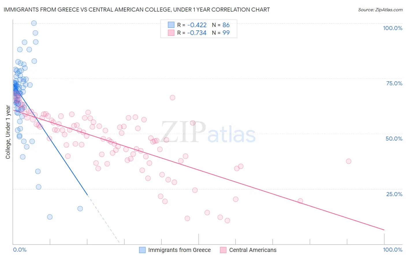 Immigrants from Greece vs Central American College, Under 1 year