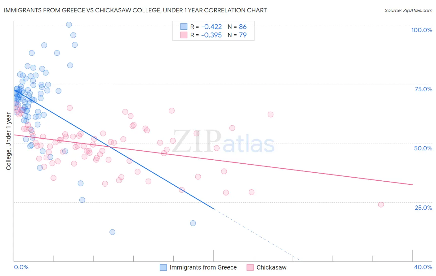 Immigrants from Greece vs Chickasaw College, Under 1 year