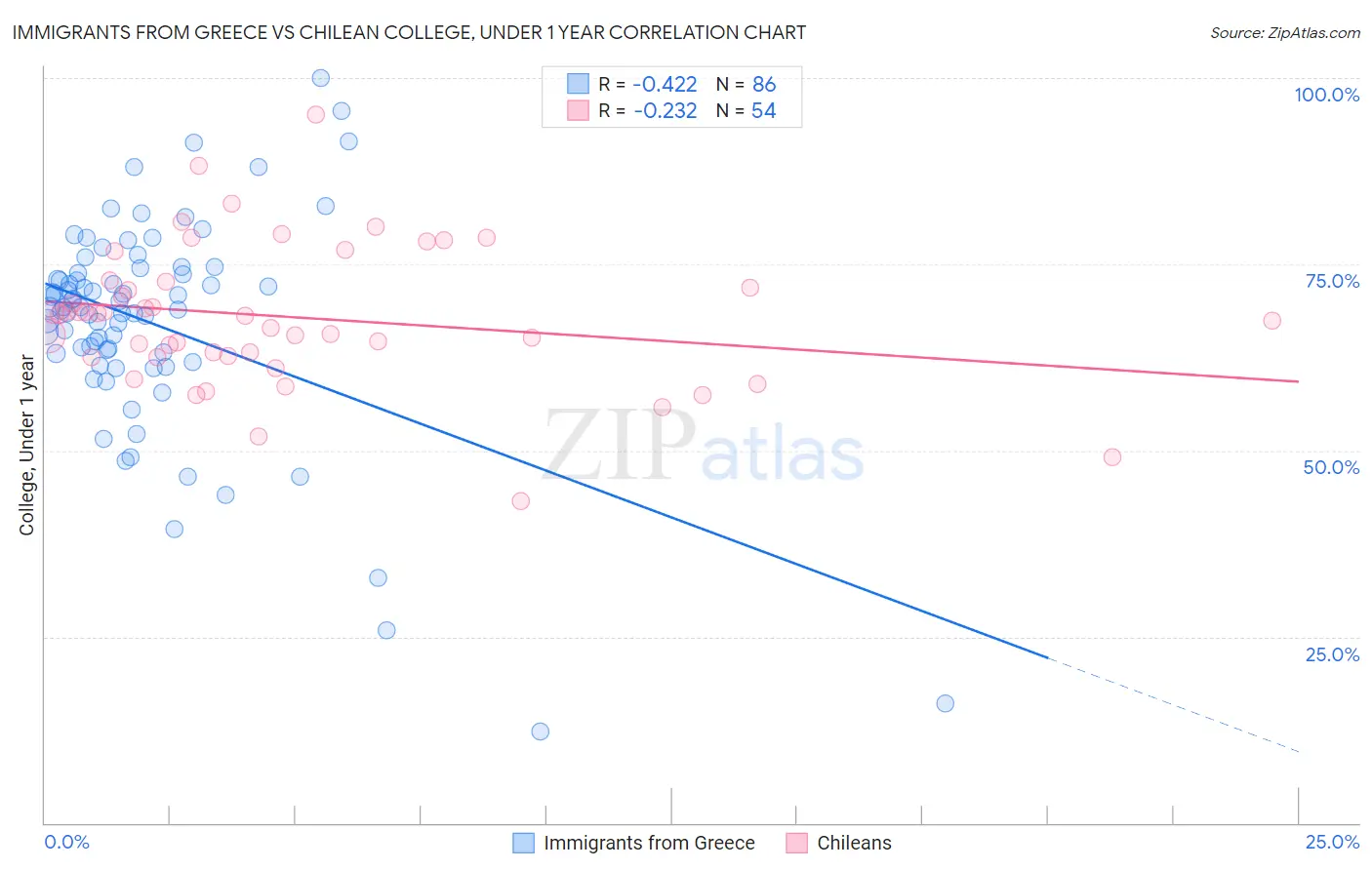 Immigrants from Greece vs Chilean College, Under 1 year