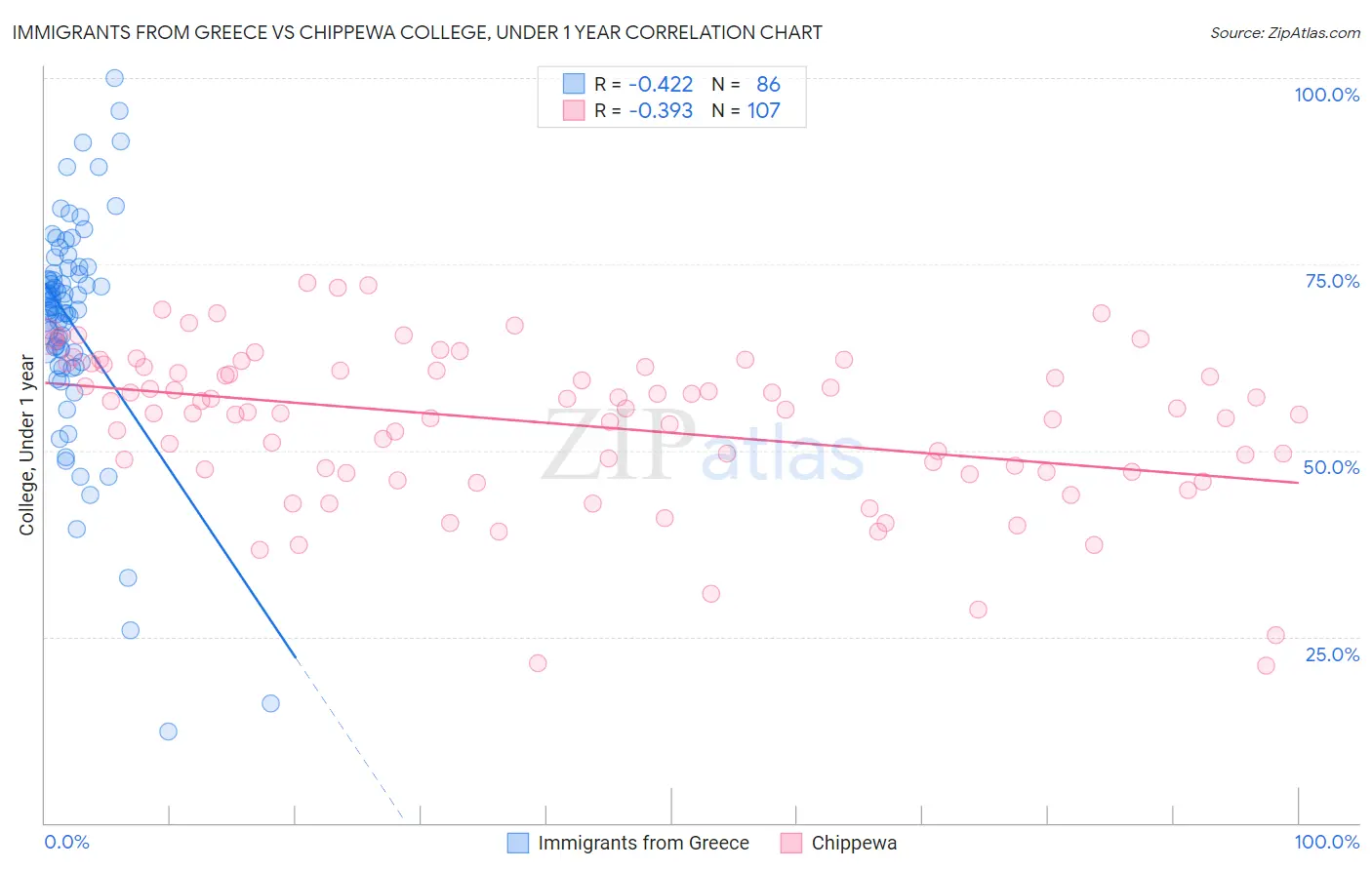 Immigrants from Greece vs Chippewa College, Under 1 year