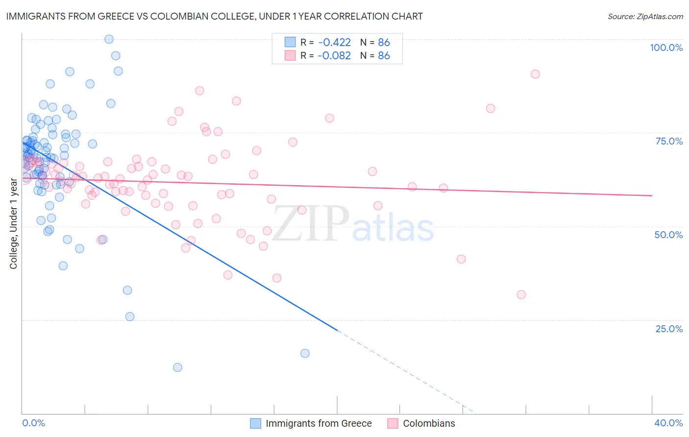 Immigrants from Greece vs Colombian College, Under 1 year
