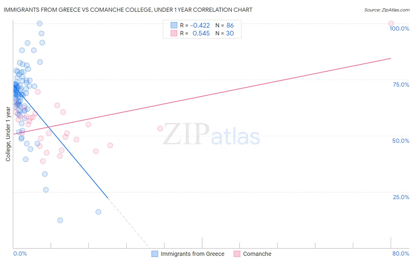 Immigrants from Greece vs Comanche College, Under 1 year