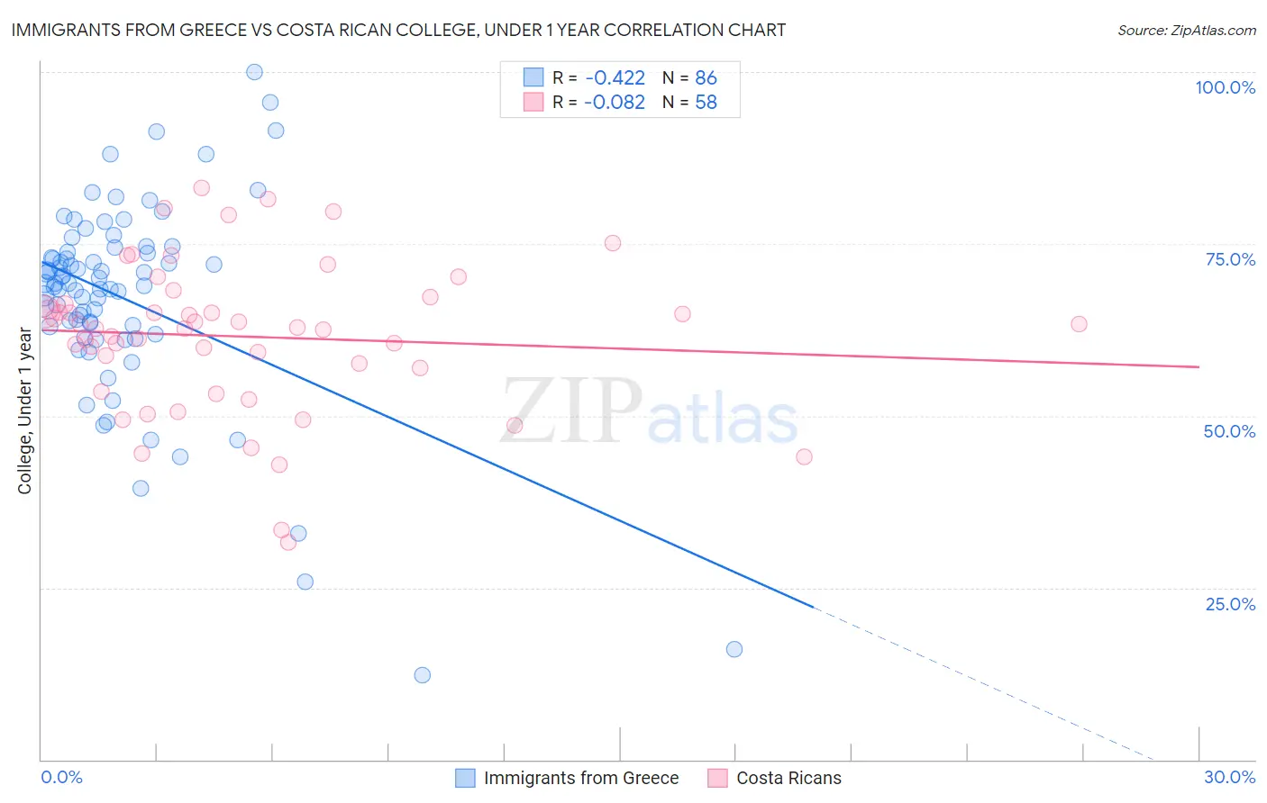 Immigrants from Greece vs Costa Rican College, Under 1 year