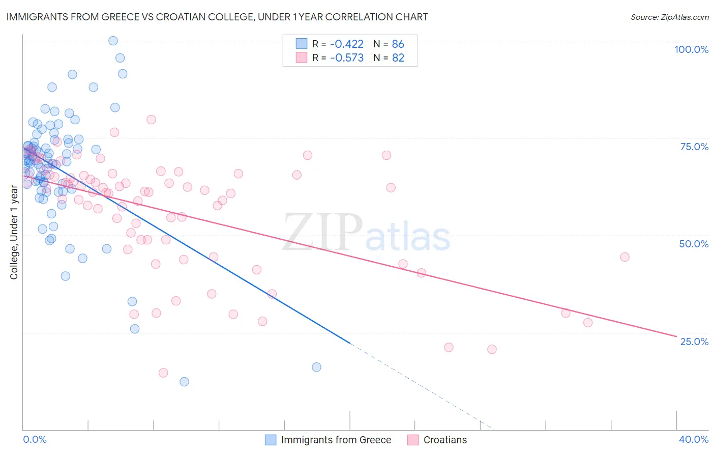Immigrants from Greece vs Croatian College, Under 1 year
