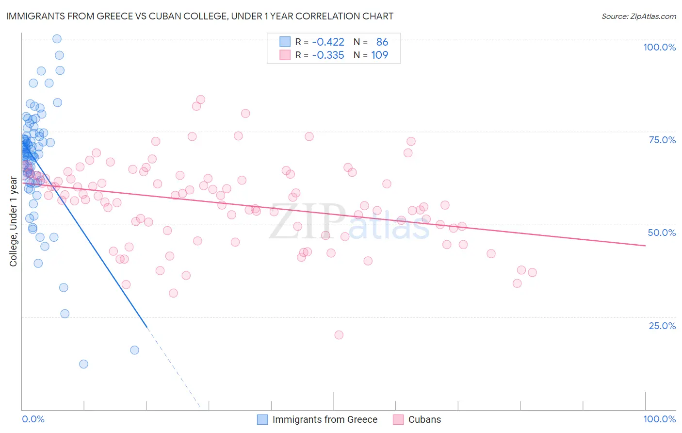 Immigrants from Greece vs Cuban College, Under 1 year