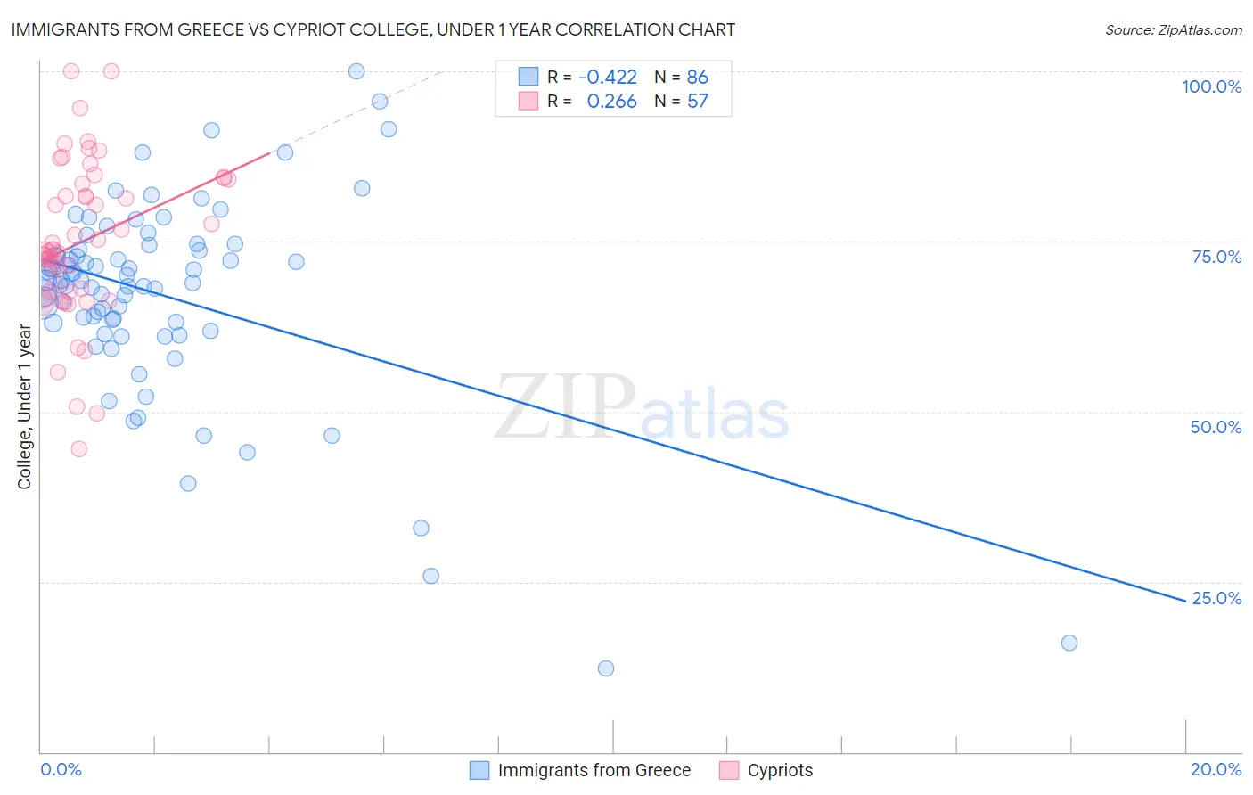 Immigrants from Greece vs Cypriot College, Under 1 year