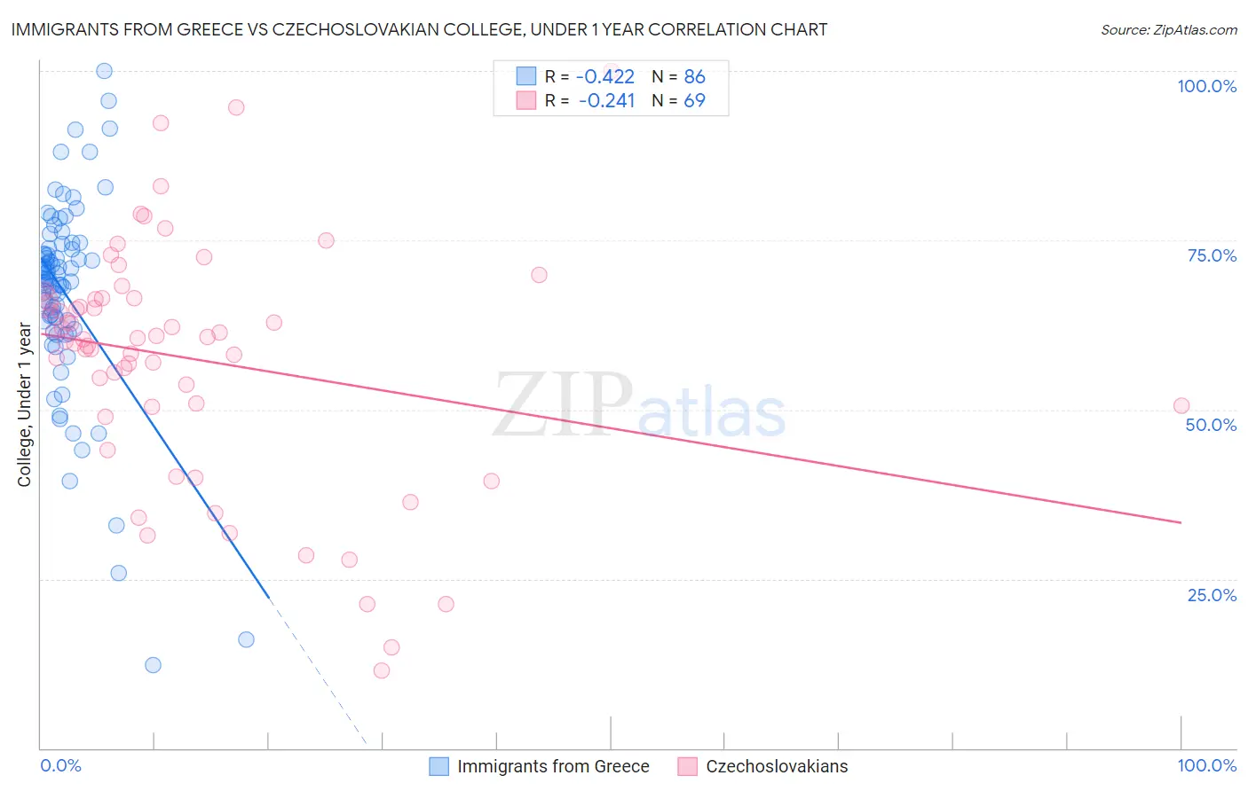 Immigrants from Greece vs Czechoslovakian College, Under 1 year