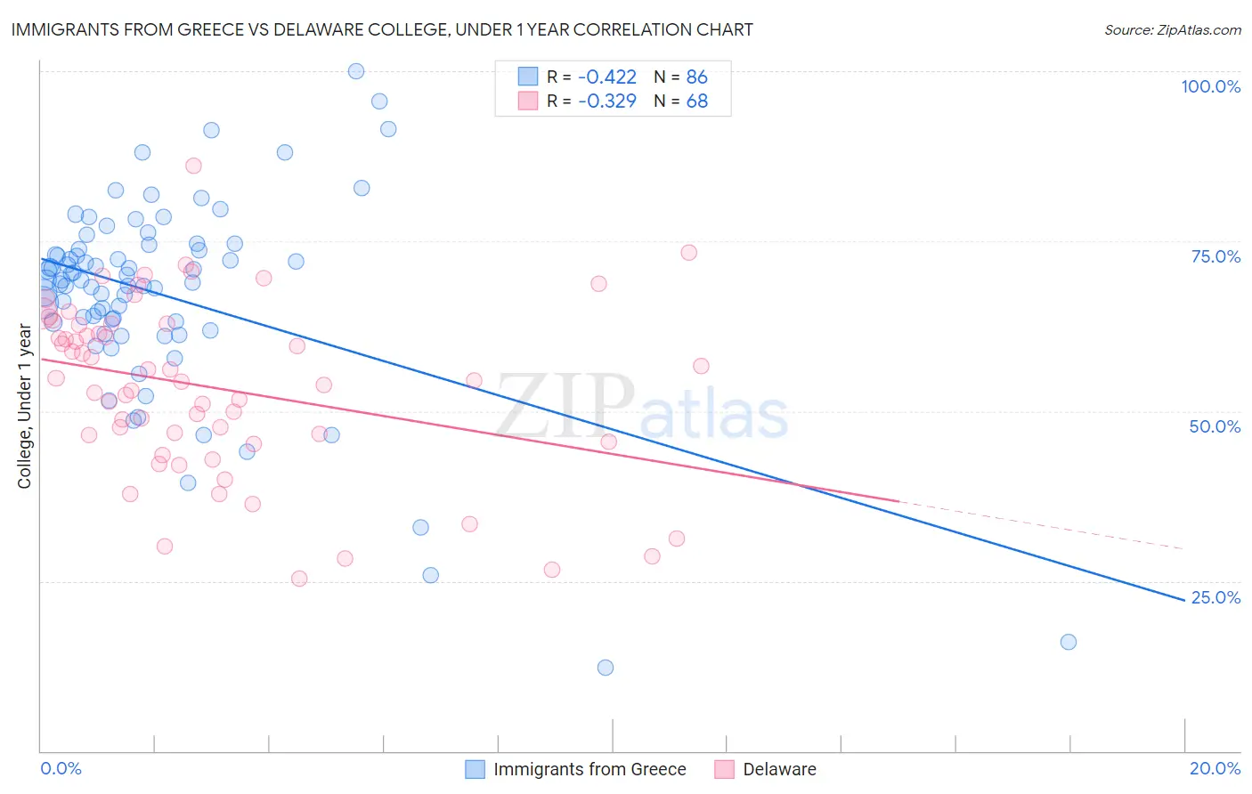 Immigrants from Greece vs Delaware College, Under 1 year