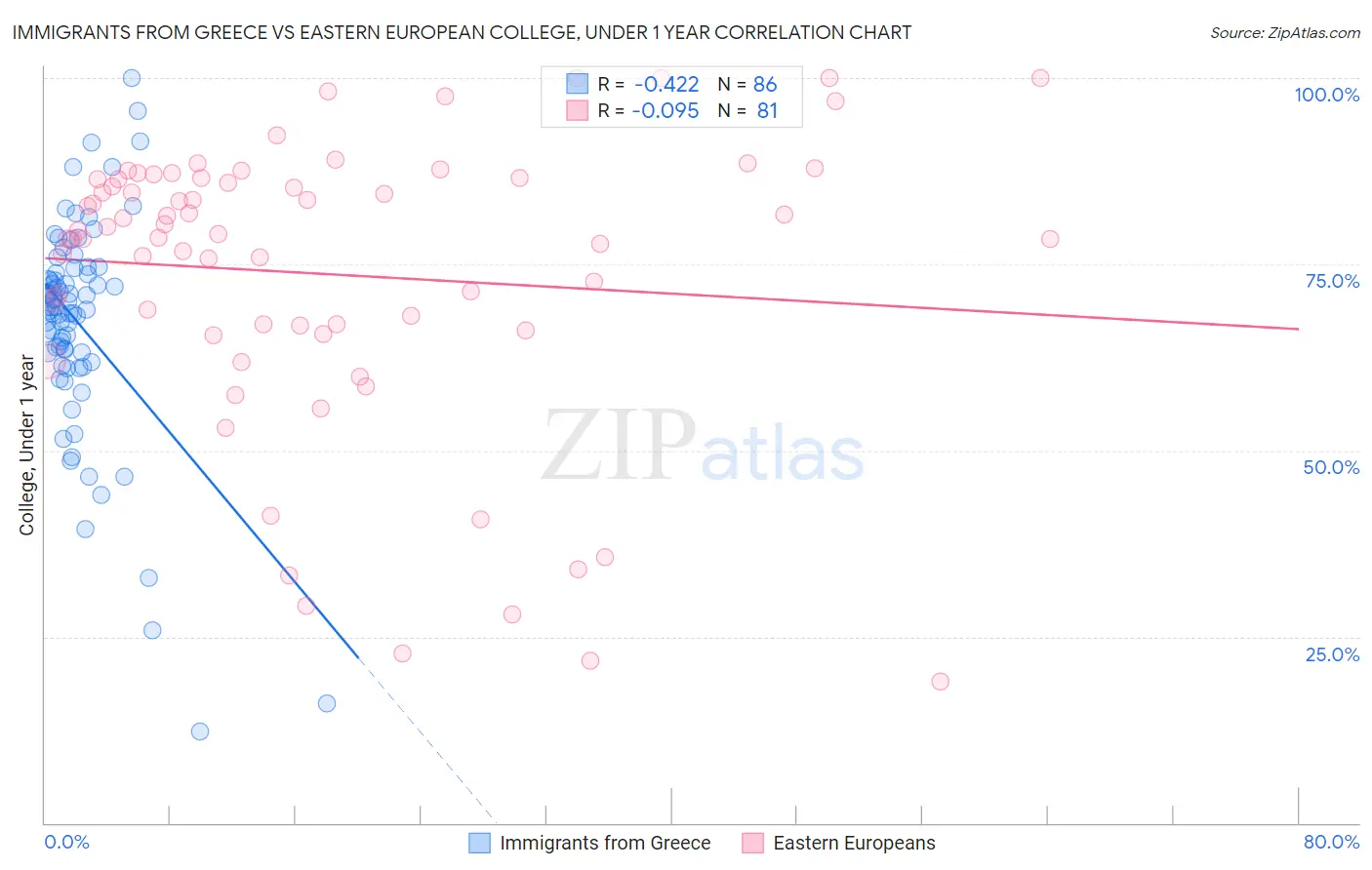 Immigrants from Greece vs Eastern European College, Under 1 year