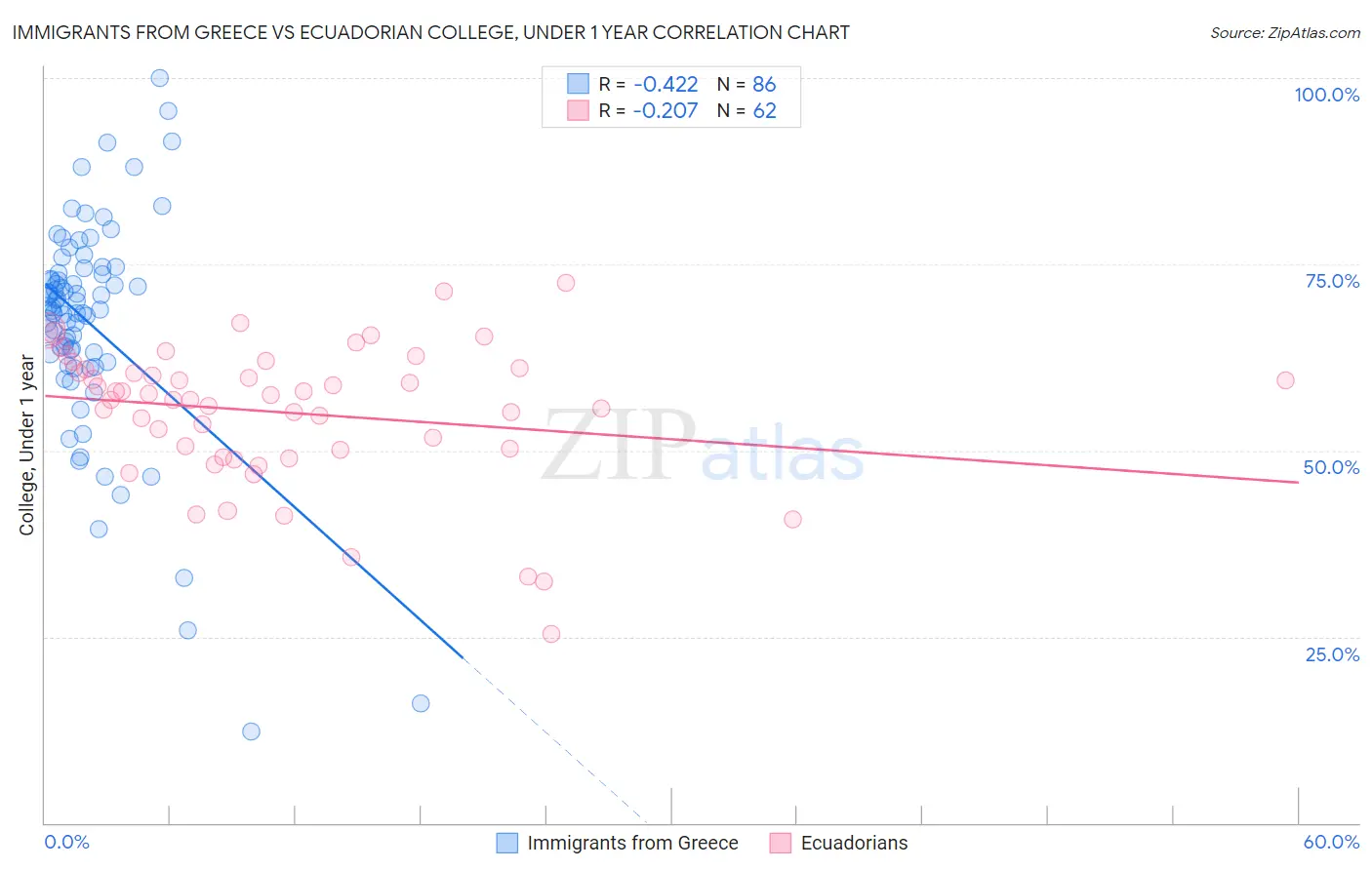 Immigrants from Greece vs Ecuadorian College, Under 1 year