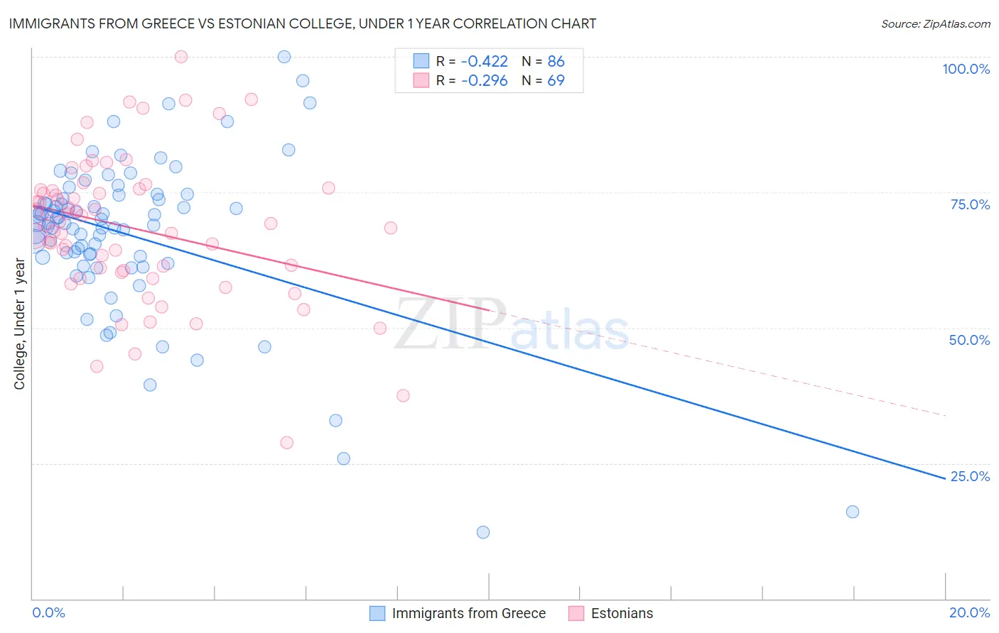 Immigrants from Greece vs Estonian College, Under 1 year