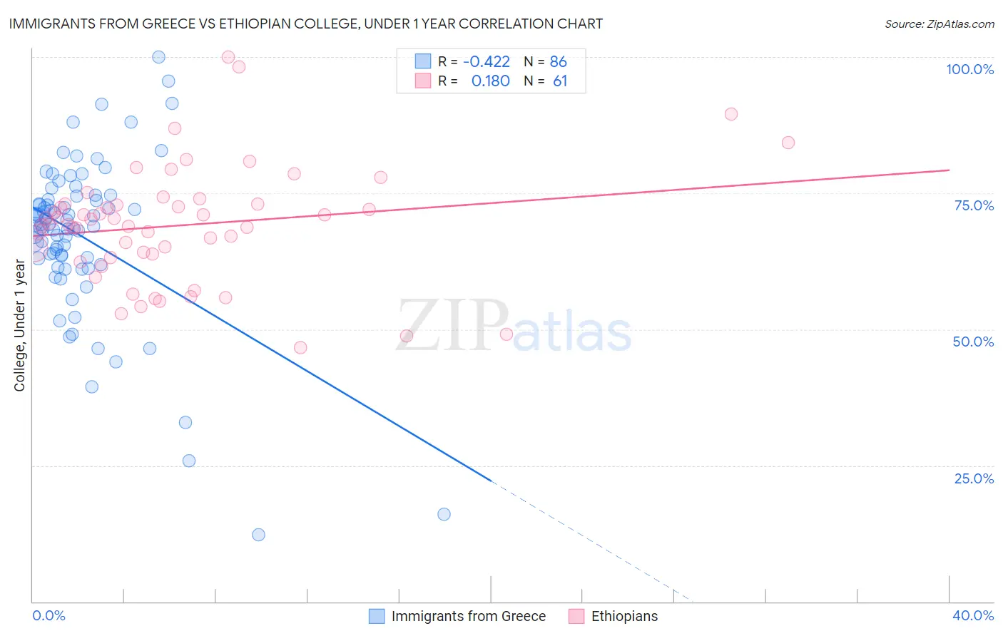 Immigrants from Greece vs Ethiopian College, Under 1 year