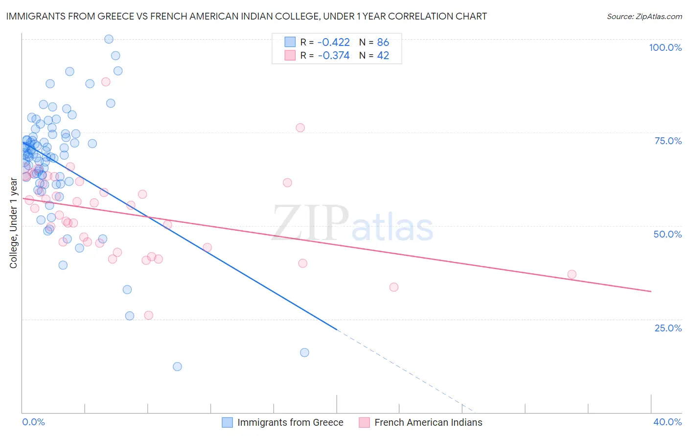 Immigrants from Greece vs French American Indian College, Under 1 year