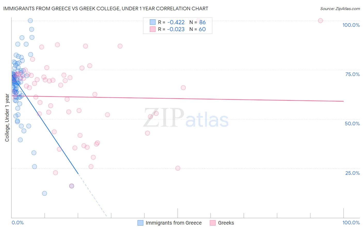 Immigrants from Greece vs Greek College, Under 1 year