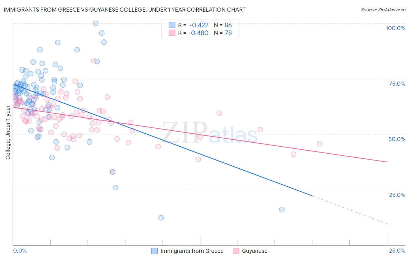 Immigrants from Greece vs Guyanese College, Under 1 year