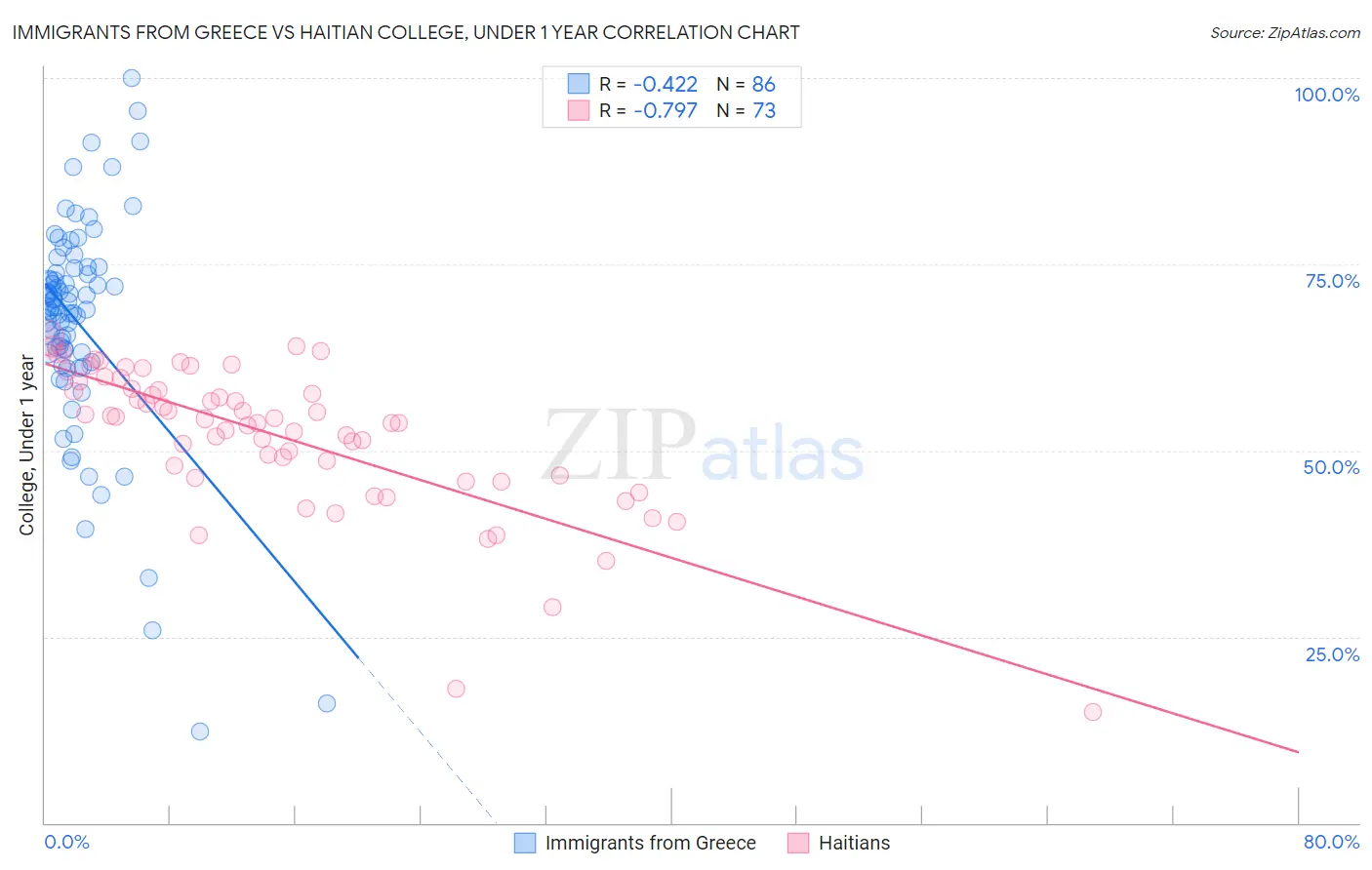 Immigrants from Greece vs Haitian College, Under 1 year