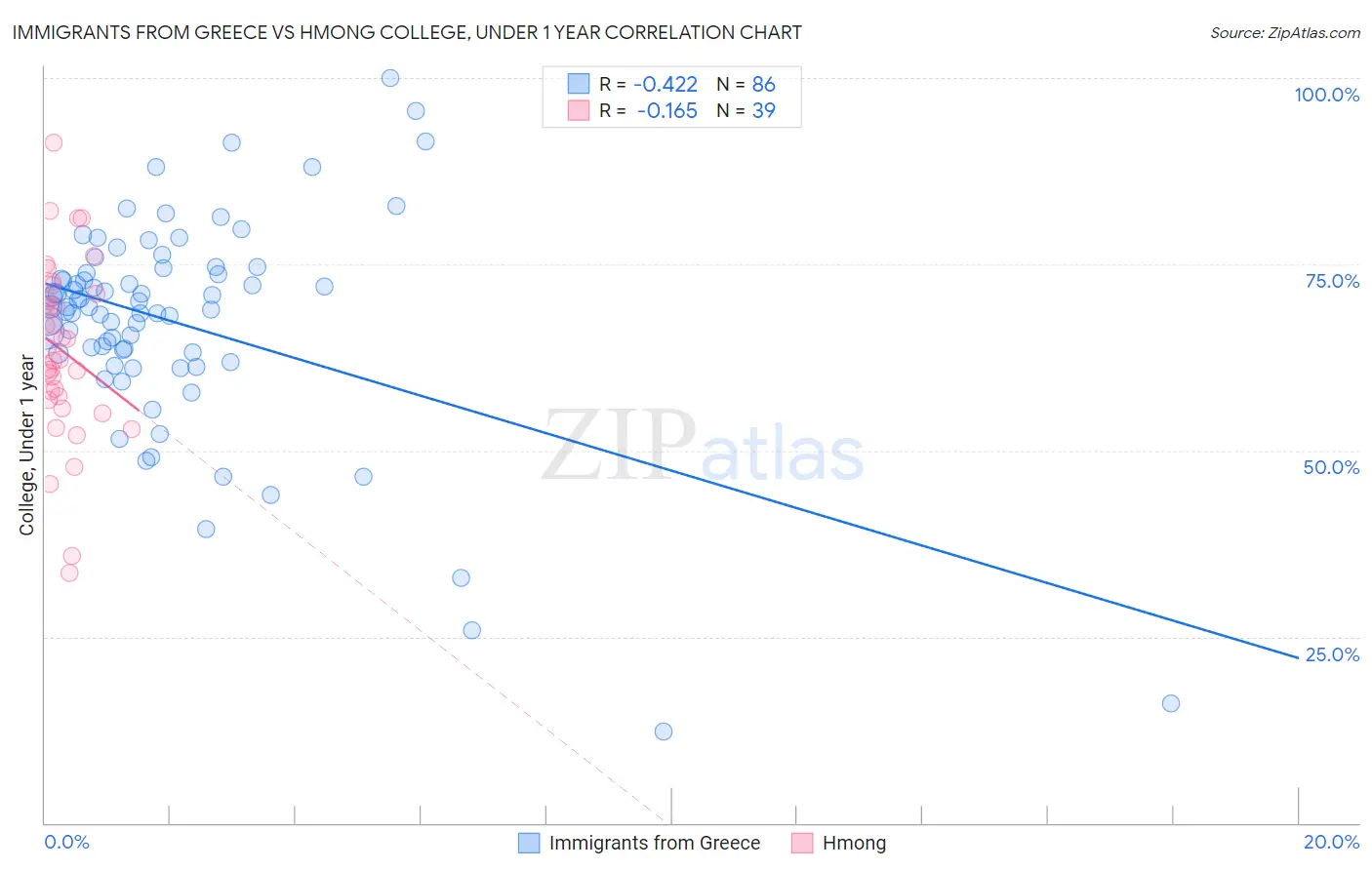 Immigrants from Greece vs Hmong College, Under 1 year