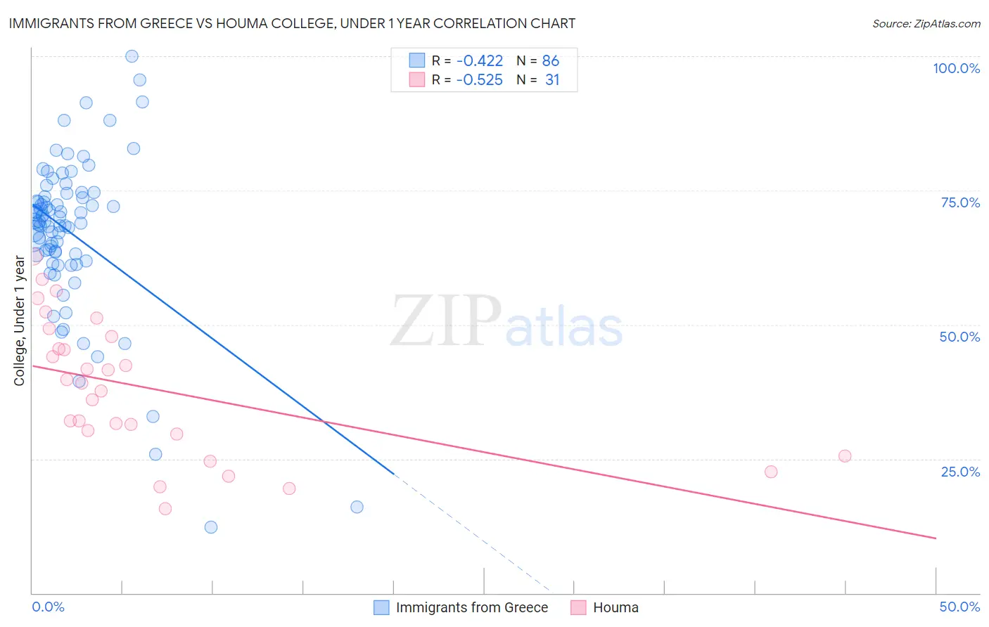 Immigrants from Greece vs Houma College, Under 1 year