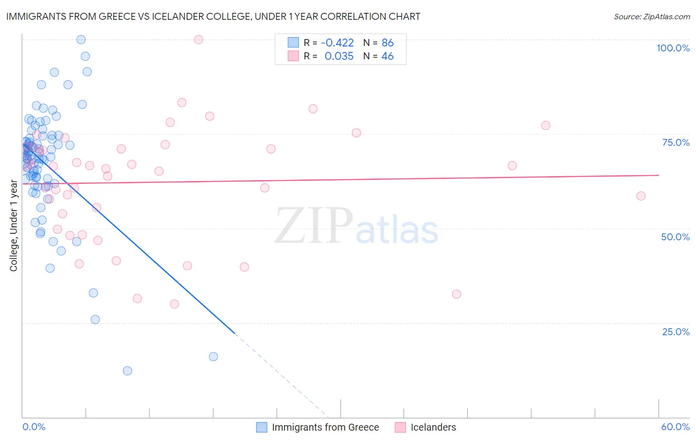 Immigrants from Greece vs Icelander College, Under 1 year