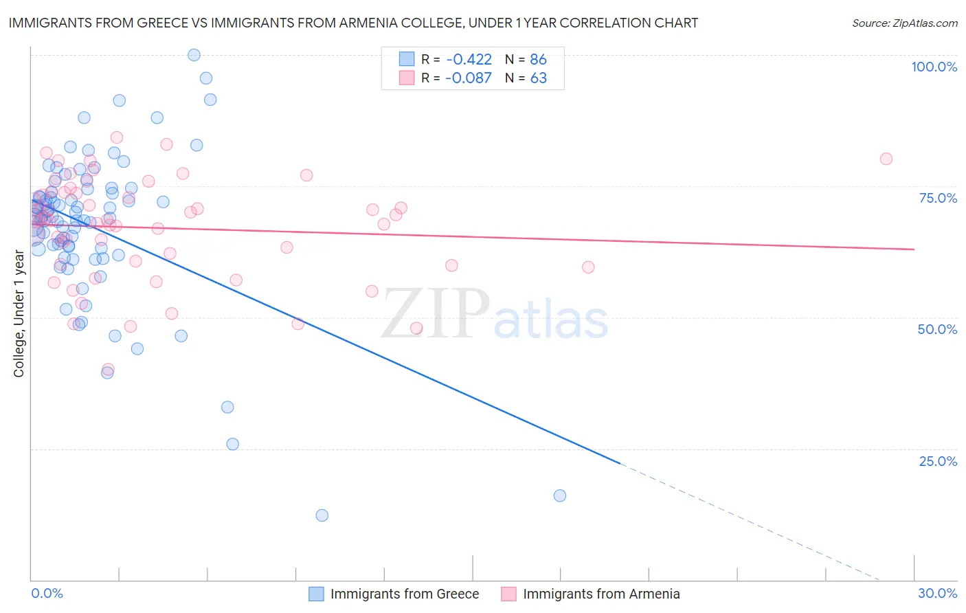 Immigrants from Greece vs Immigrants from Armenia College, Under 1 year