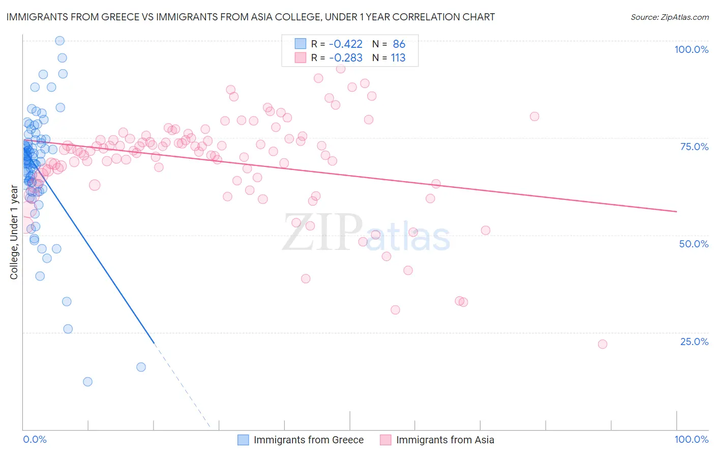 Immigrants from Greece vs Immigrants from Asia College, Under 1 year