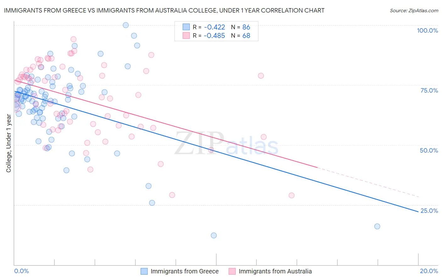 Immigrants from Greece vs Immigrants from Australia College, Under 1 year