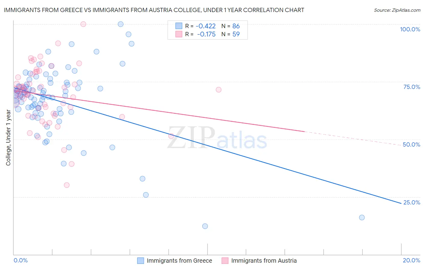 Immigrants from Greece vs Immigrants from Austria College, Under 1 year