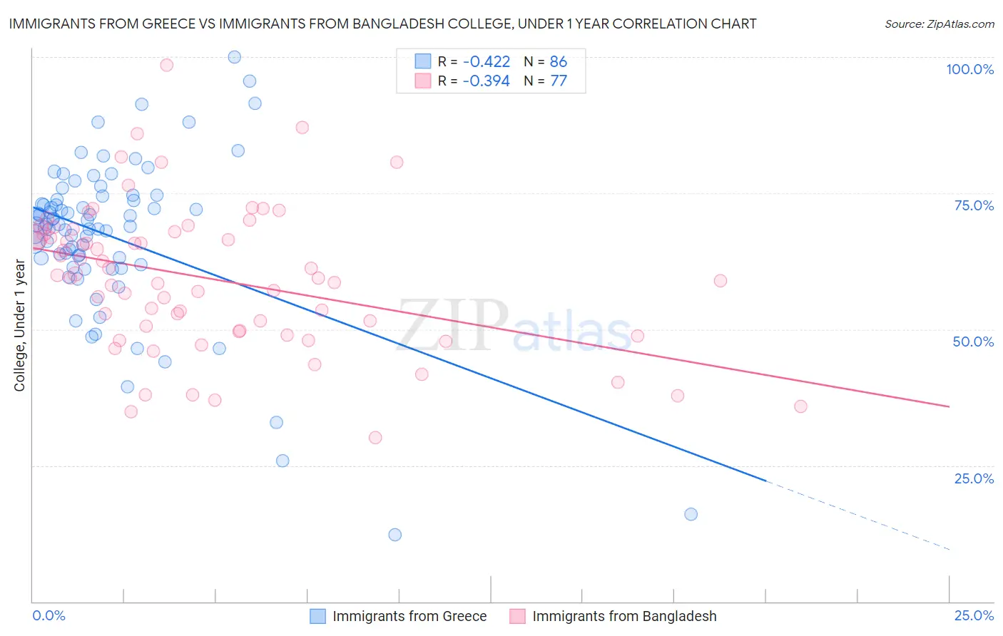 Immigrants from Greece vs Immigrants from Bangladesh College, Under 1 year