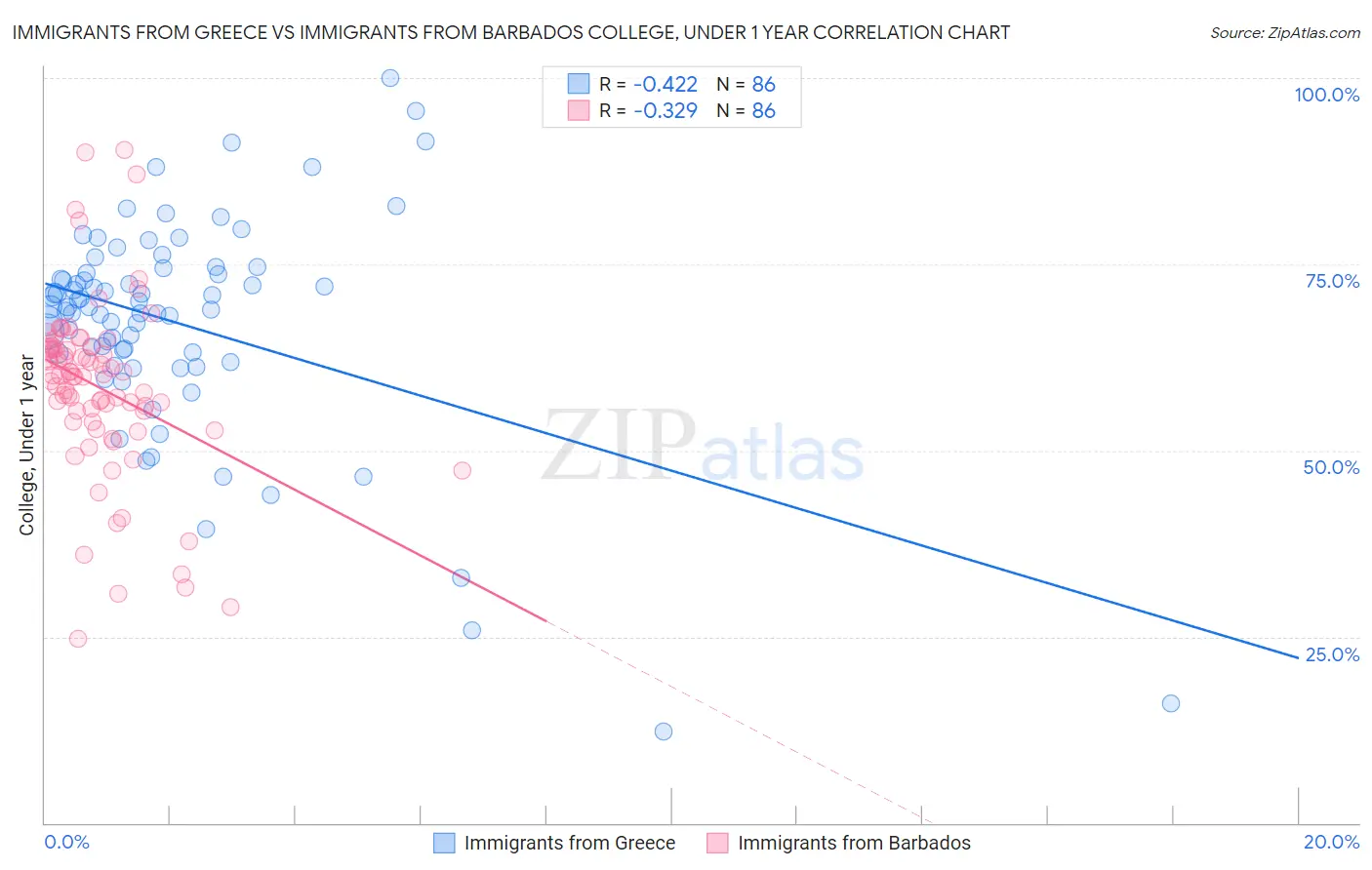 Immigrants from Greece vs Immigrants from Barbados College, Under 1 year