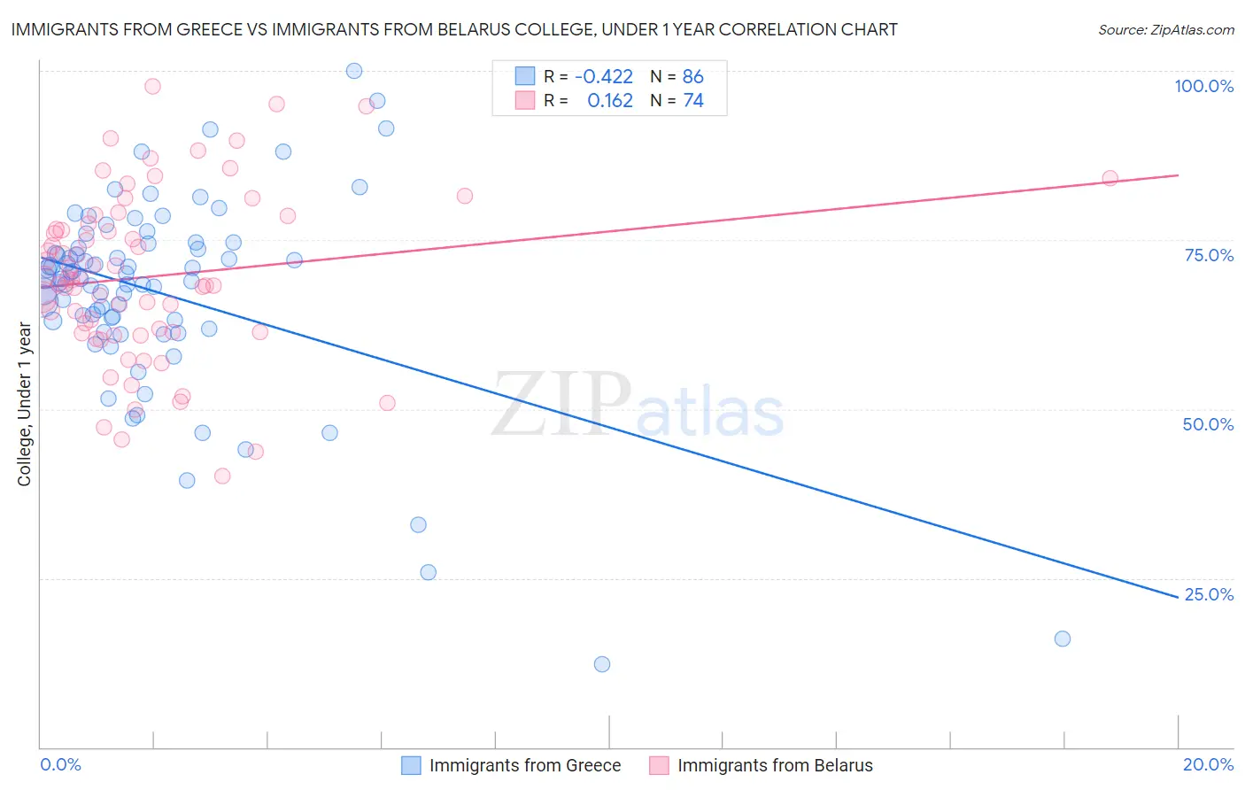 Immigrants from Greece vs Immigrants from Belarus College, Under 1 year