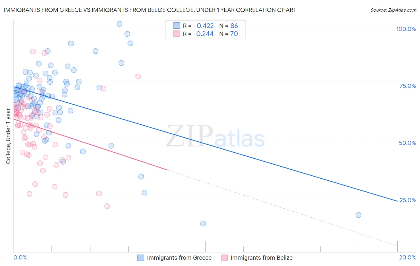 Immigrants from Greece vs Immigrants from Belize College, Under 1 year