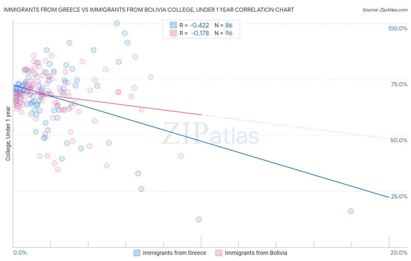 Immigrants from Greece vs Immigrants from Bolivia College, Under 1 year