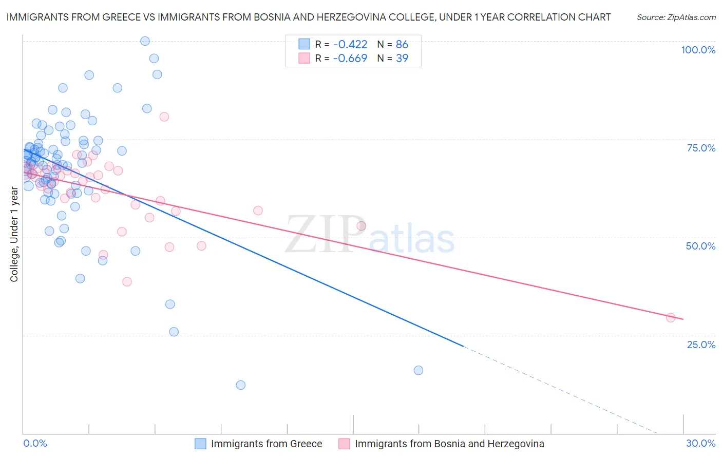 Immigrants from Greece vs Immigrants from Bosnia and Herzegovina College, Under 1 year