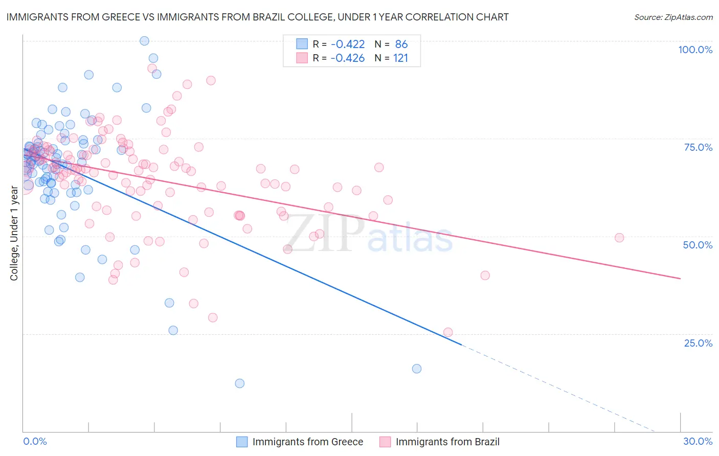 Immigrants from Greece vs Immigrants from Brazil College, Under 1 year