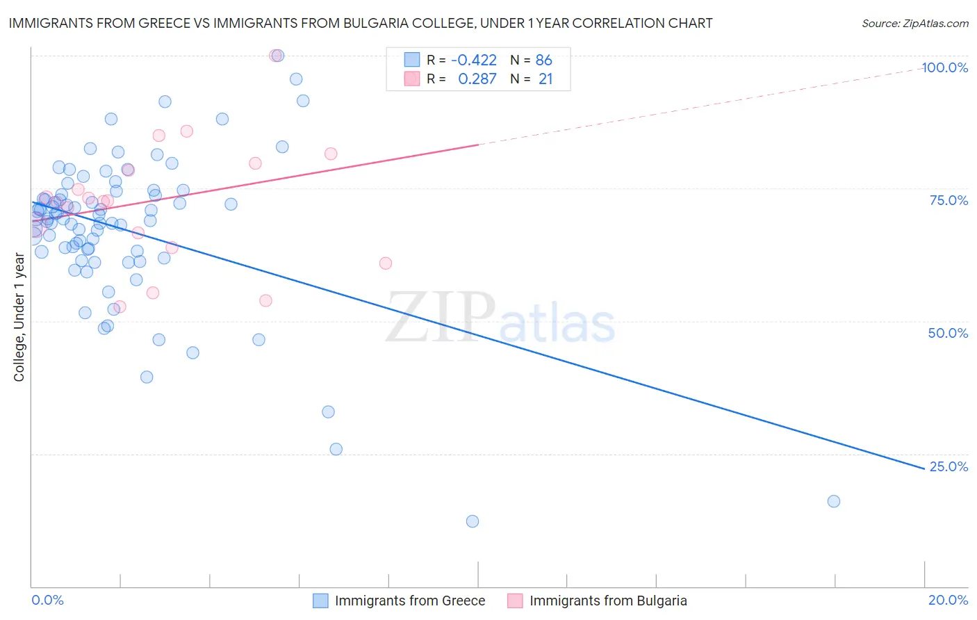 Immigrants from Greece vs Immigrants from Bulgaria College, Under 1 year