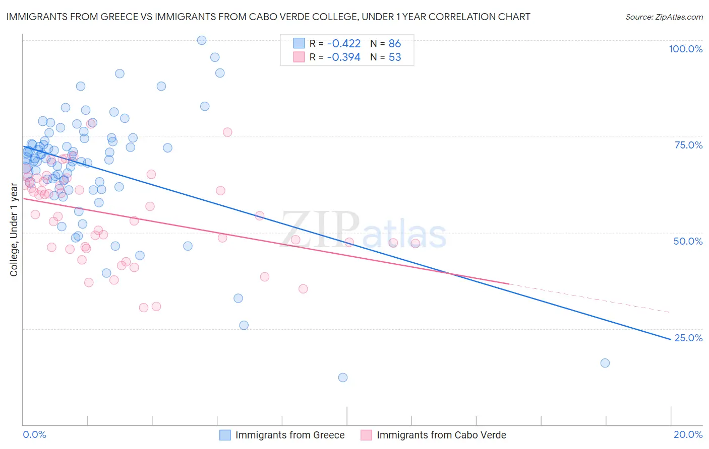 Immigrants from Greece vs Immigrants from Cabo Verde College, Under 1 year
