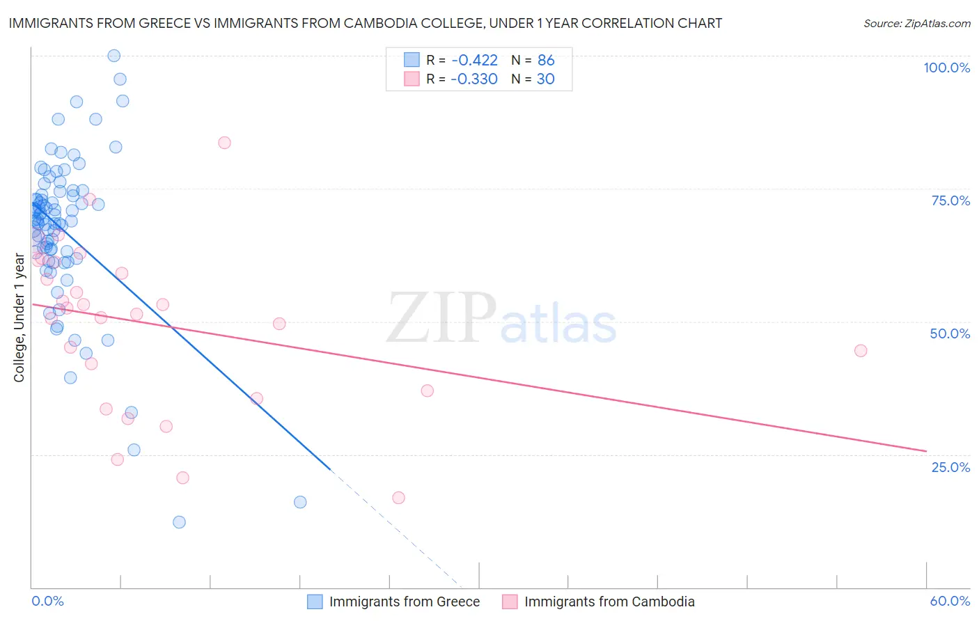 Immigrants from Greece vs Immigrants from Cambodia College, Under 1 year