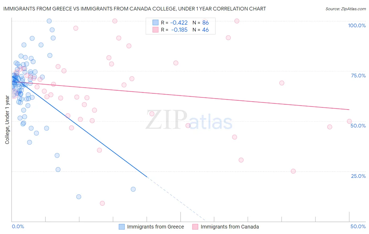 Immigrants from Greece vs Immigrants from Canada College, Under 1 year