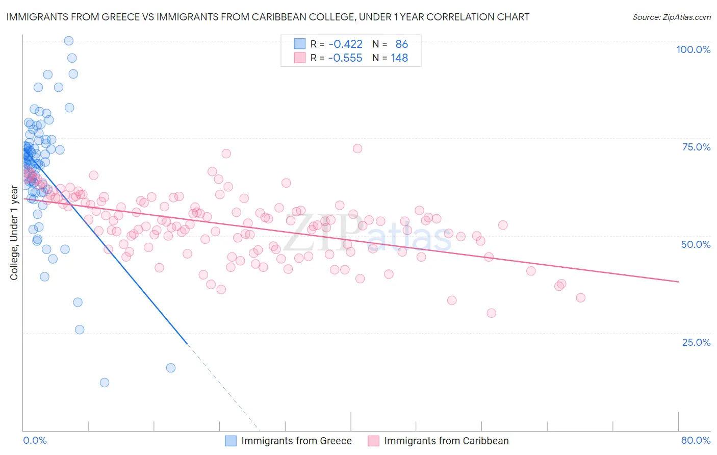 Immigrants from Greece vs Immigrants from Caribbean College, Under 1 year