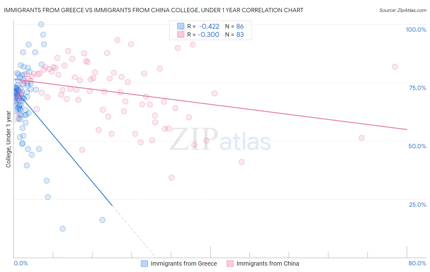 Immigrants from Greece vs Immigrants from China College, Under 1 year
