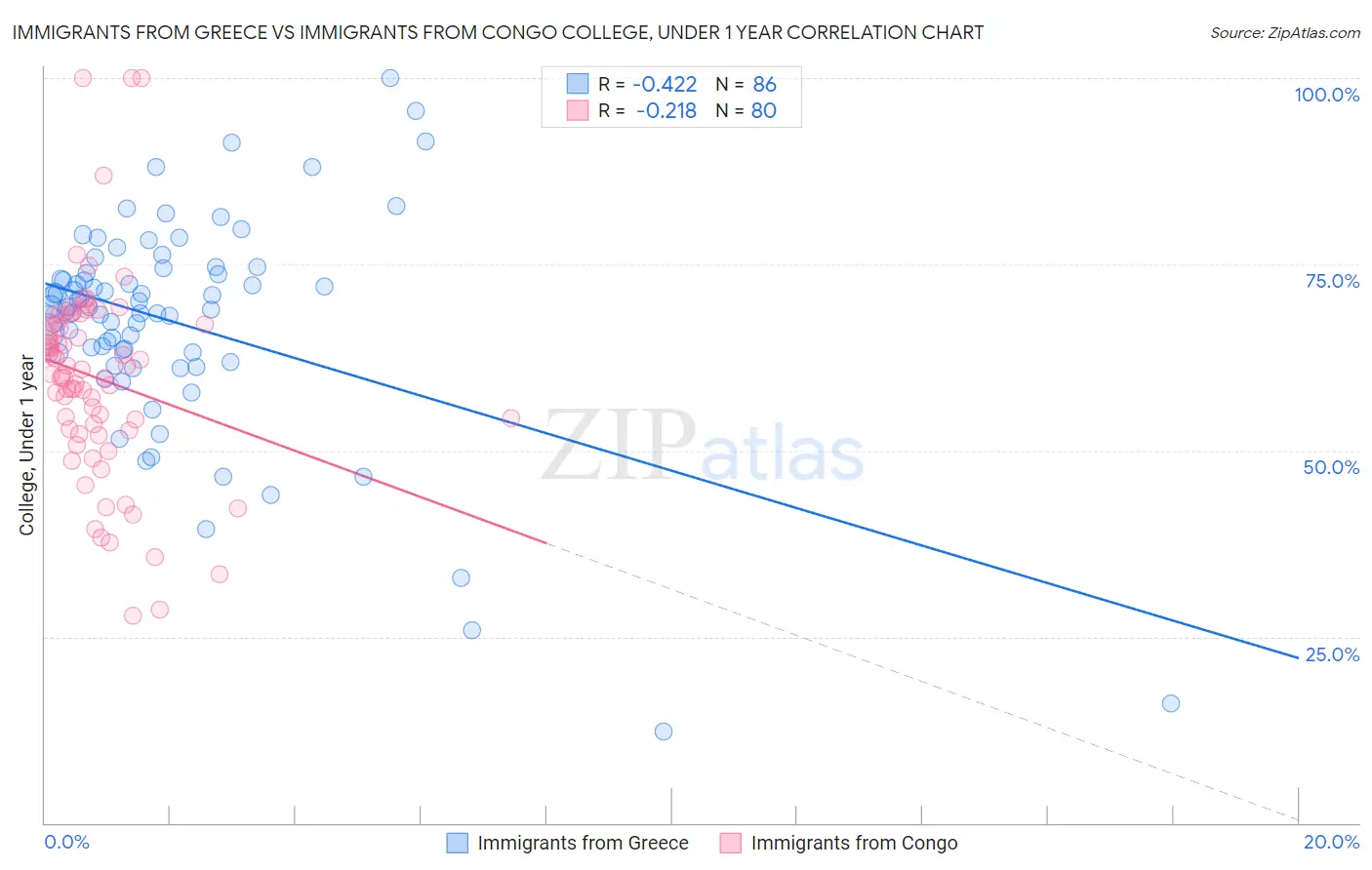 Immigrants from Greece vs Immigrants from Congo College, Under 1 year