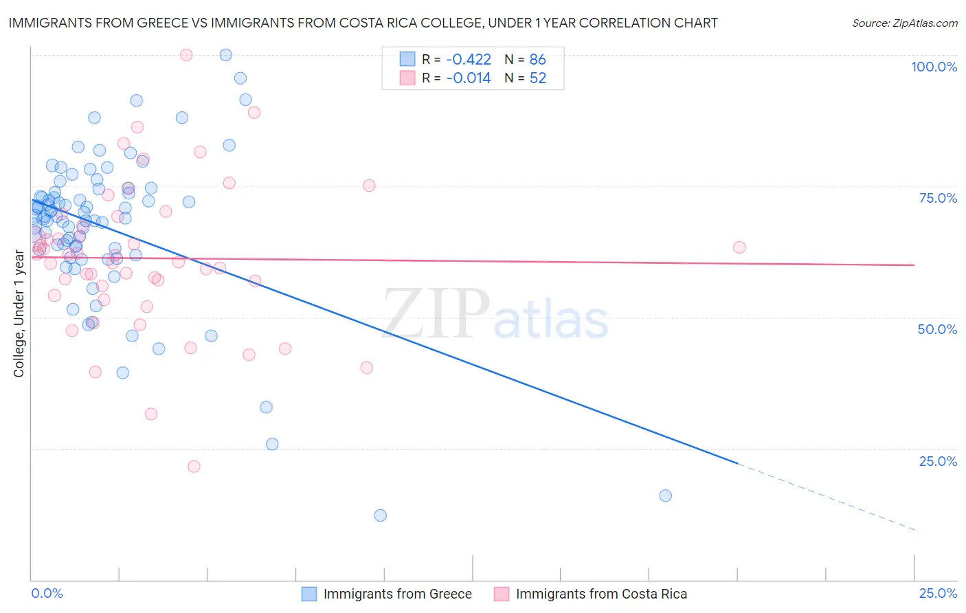 Immigrants from Greece vs Immigrants from Costa Rica College, Under 1 year
