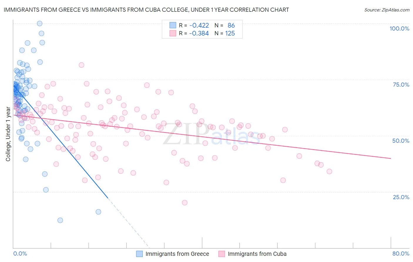 Immigrants from Greece vs Immigrants from Cuba College, Under 1 year