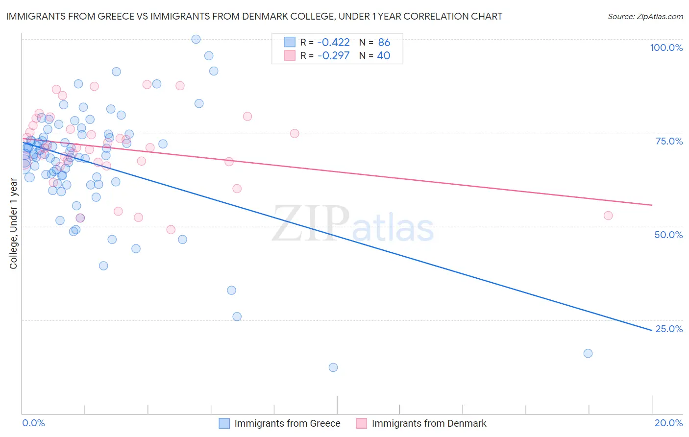 Immigrants from Greece vs Immigrants from Denmark College, Under 1 year