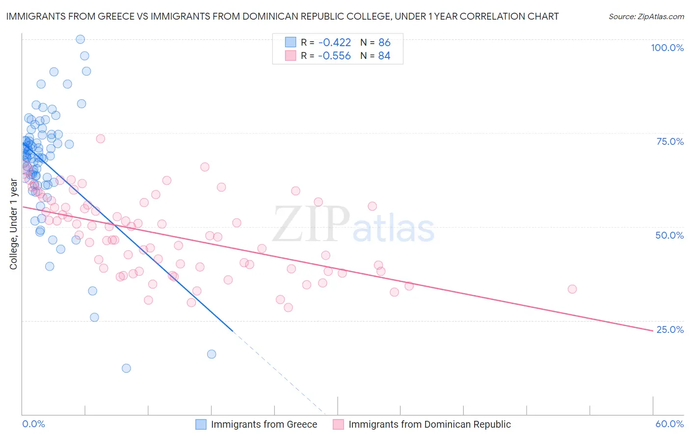 Immigrants from Greece vs Immigrants from Dominican Republic College, Under 1 year