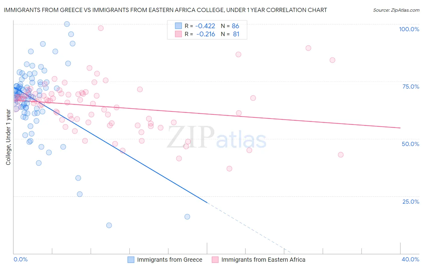 Immigrants from Greece vs Immigrants from Eastern Africa College, Under 1 year