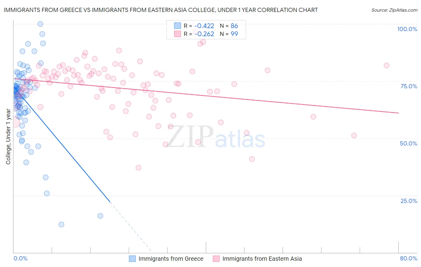 Immigrants from Greece vs Immigrants from Eastern Asia College, Under 1 year