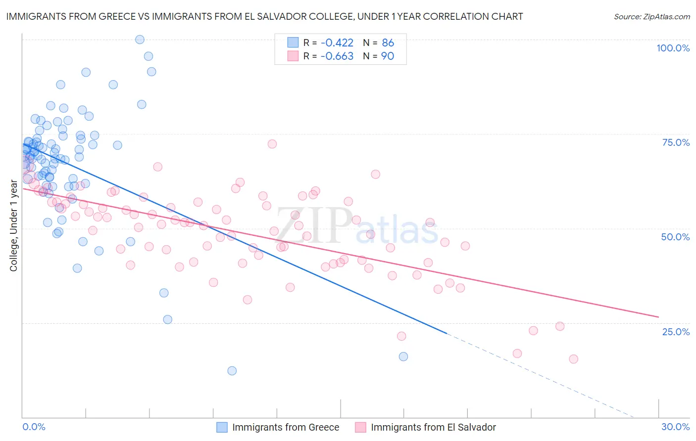 Immigrants from Greece vs Immigrants from El Salvador College, Under 1 year