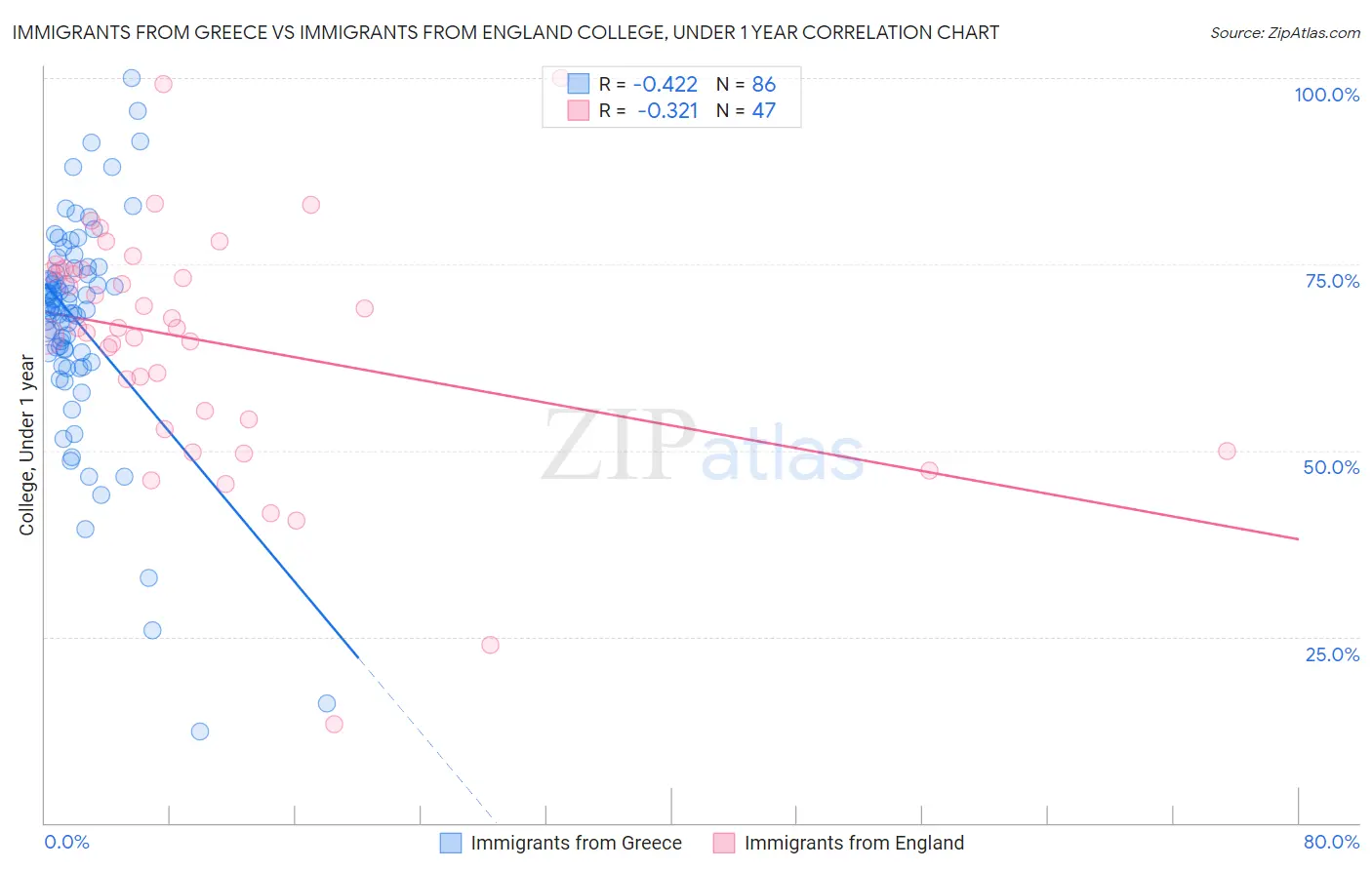 Immigrants from Greece vs Immigrants from England College, Under 1 year