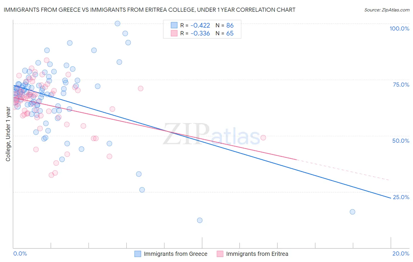 Immigrants from Greece vs Immigrants from Eritrea College, Under 1 year